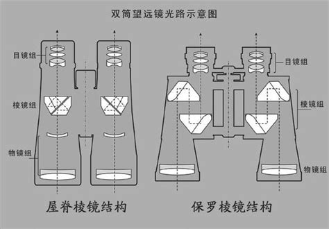 面屋脊光|双筒望远镜—保罗棱镜和屋脊棱镜